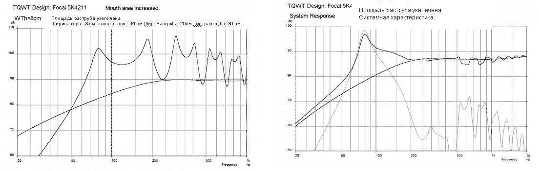 Характеристика раструба и системная характеристика TQWT