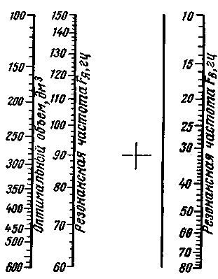 Номограмма для определения оптимального объема ящика