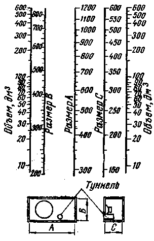 Номограмма для определения размером ящика и диаметра выреза под фазоинвертор