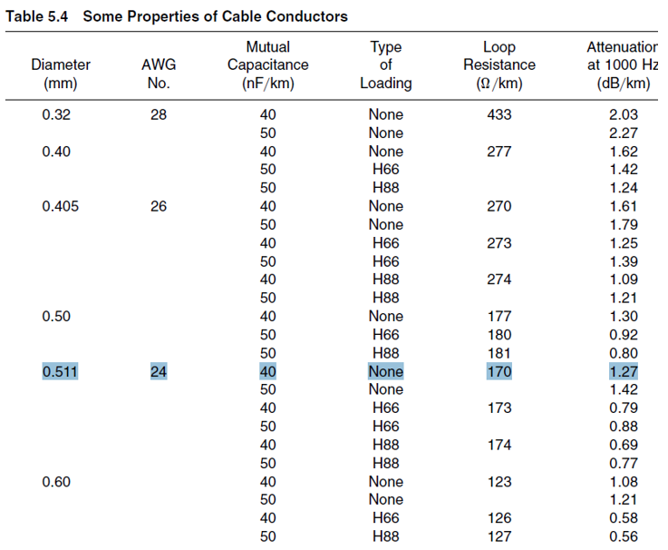 Таблица параметров кабелей (для 1 кГц)