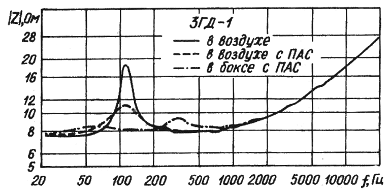Зависимость комплексного сопротивления динамика 3ГД-1 от частоты при использовании ПАС