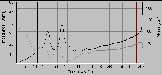 Z-характеристика акустической системы TQWT на 4А-28