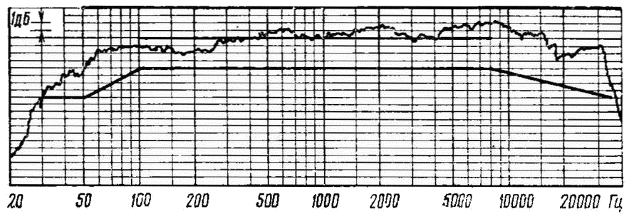 Графики АЧХ акустики Радиотехника 35АС-1