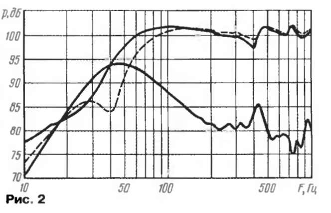 АЧХ по звуковому давлению, снятые на синусоидальном сигнале в ближнем поле и характеризующие
	работу фазоинвертора