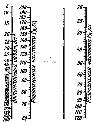 Номограмма для определения резонансной частоты громкоговорителя
