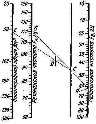 Пример определения резонансной частоты громкоговорителя на номограмме