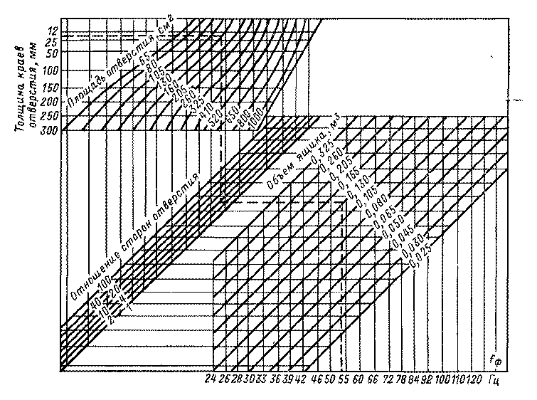 Номограмма для расчета размера фазоинвертора