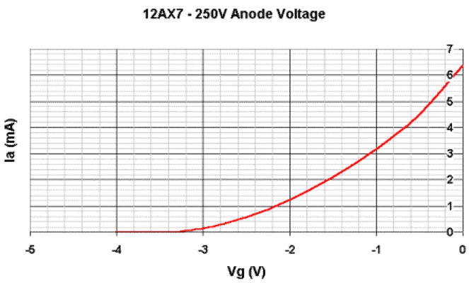 Current-voltage characteristic of the amplifier