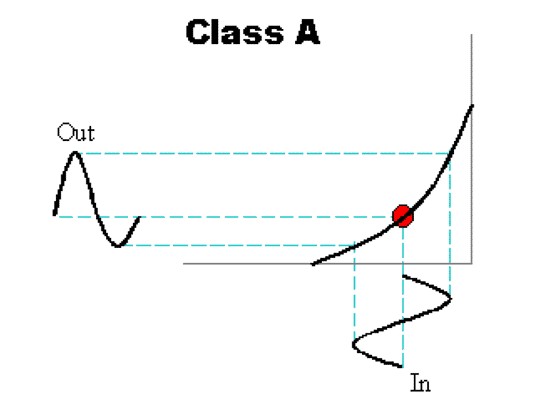 Принцип работы усилителя класса А