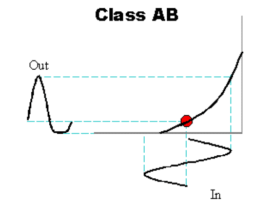 Принцип работы усилителя класса АB