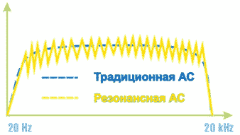Специально создаваемая нелинейная АЧХ в устройстве резонансной акустики