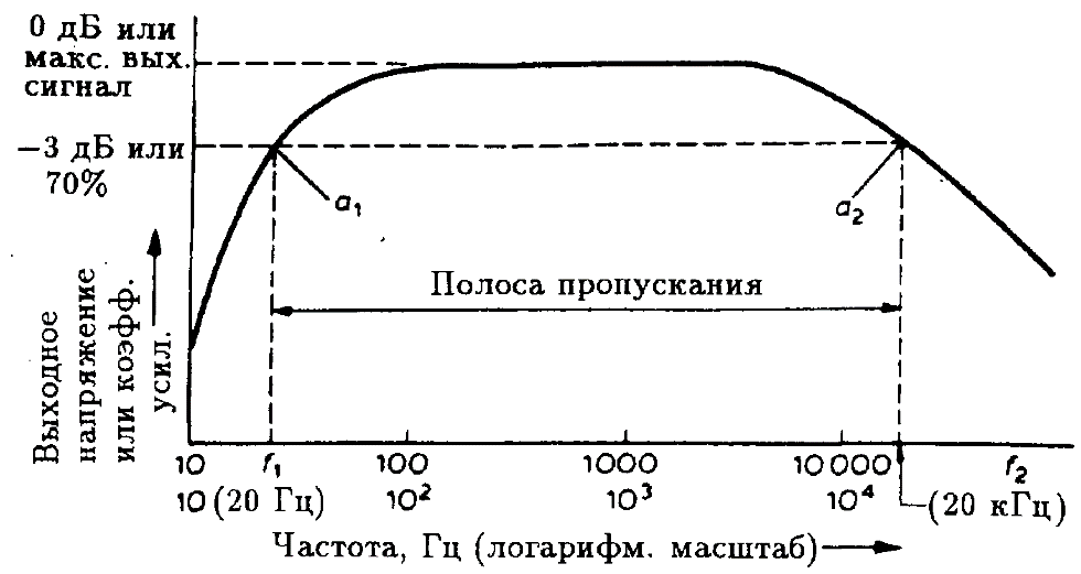 Схемы и характеристики амплитудных модуляторов