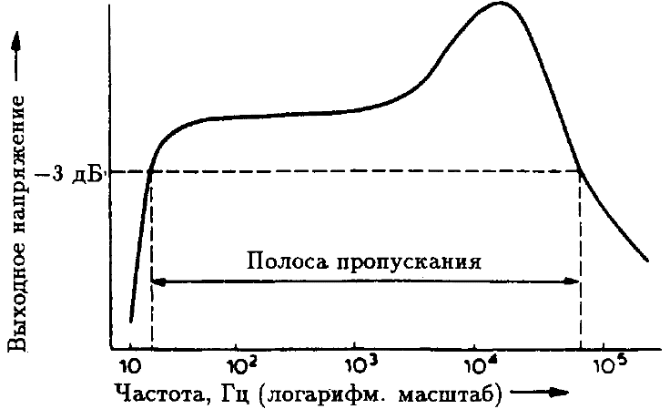 Частотные искажения училителя Частотные искажения училителя