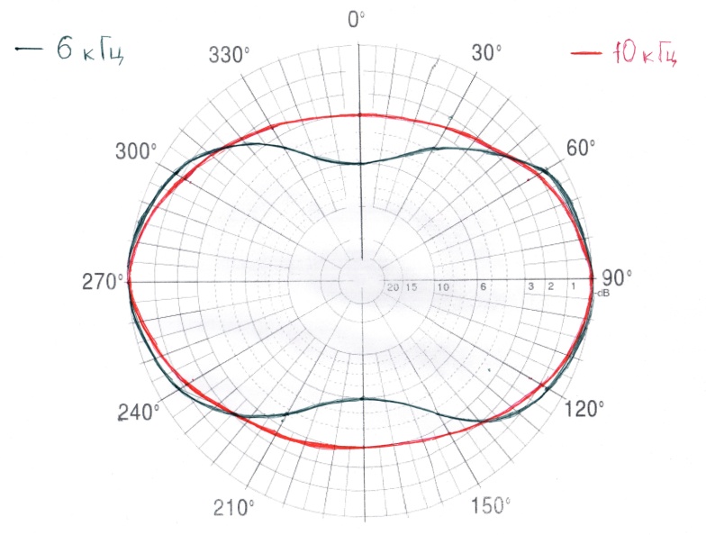 Диаграмма направленности элементарного электрического излучателя