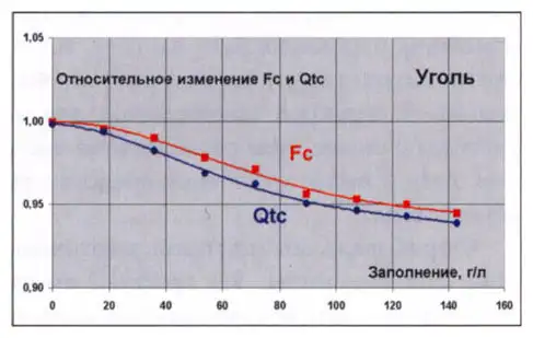 Относительное изменение частоты резонанса и добротности акустики на угле